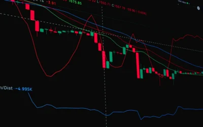 Payroll de julho nos EUA: Bitcoin opera a US$ 64,3 mil com 97,8% de pressão compradora no orderbook